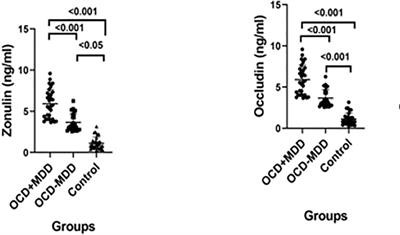 Evaluation of serum zonulin and occludin levels in obsessive-compulsive disorder and the effect of major depressive disorder comorbidity